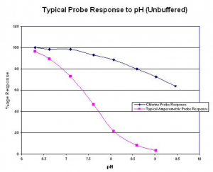 Graph showing typical probe response to pH (unbuffered).